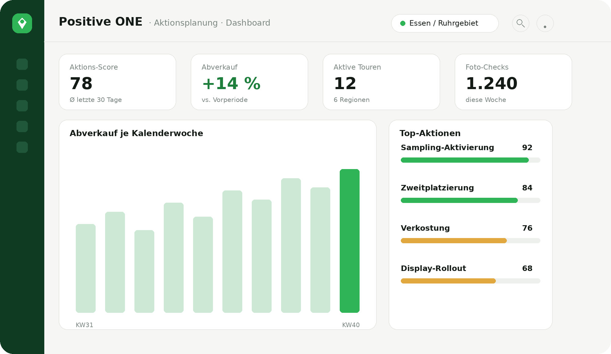 Positive ONE Dashboard: Aktions-Score, Abverkauf, Touren und Foto-Checks im Überblick