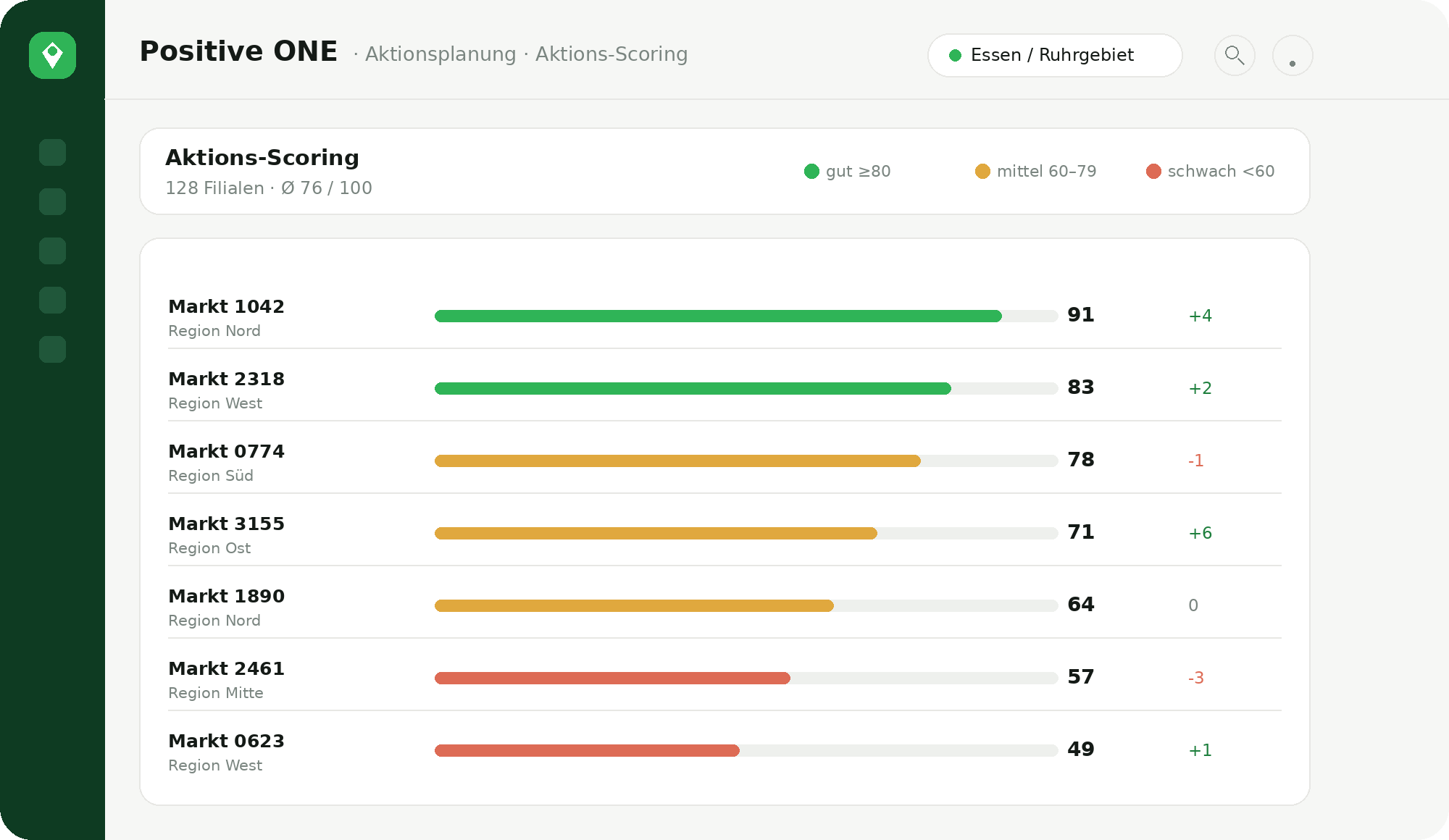 Positive ONE Aktions-Scoring: Filialen mit Score von 0 bis 100